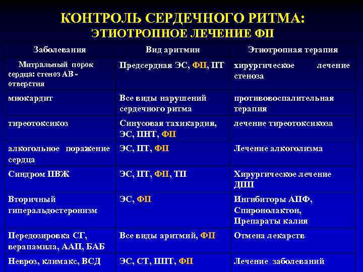 КОНТРОЛЬ СЕРДЕЧНОГО РИТМА: ЭТИОТРОПНОЕ ЛЕЧЕНИЕ ФП Заболевания Вид аритмии Этиотропная терапия Митральный порок сердца: