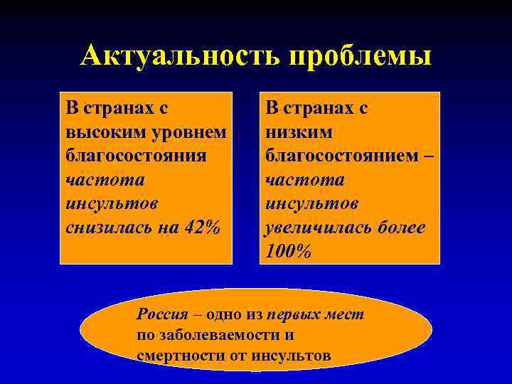 Актуальность проблемы В странах с высоким уровнем благосостояния частота инсультов снизилась на 42% В