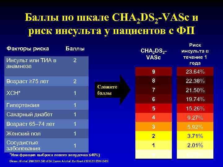 Группы риска инсульта. Шкала chads2 Vasc таблица. Оценка риска Тэла по шкале cha2ds2. Риск cha2ds2-Vasc. Шкала chads2 Vasc калькулятор.