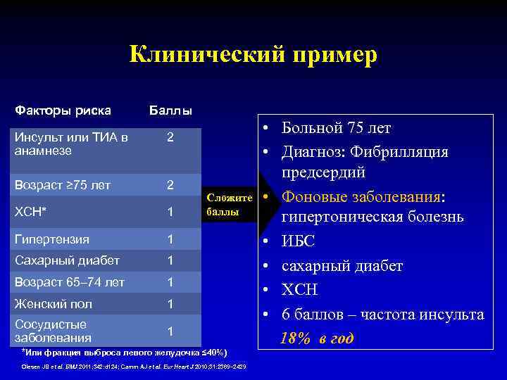 Клинический пример Факторы риска Баллы Инсульт или ТИА в анамнезе 2 Возраст ≥ 75