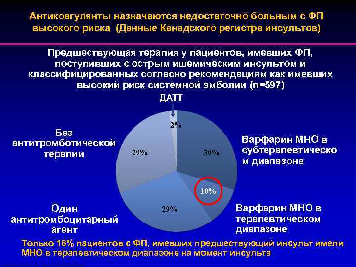 Антикоагулянты назначаются недостаточно больным с ФП высокого риска (Данные Канадского регистра инсультов) Предшествующая терапия