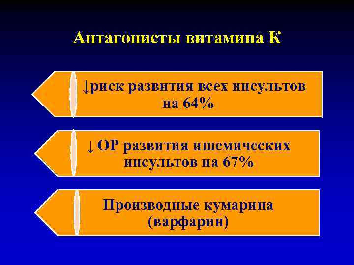 Антагонисты витамина К ↓риск развития всех инсультов на 64% ↓ ОР развития ишемических инсультов