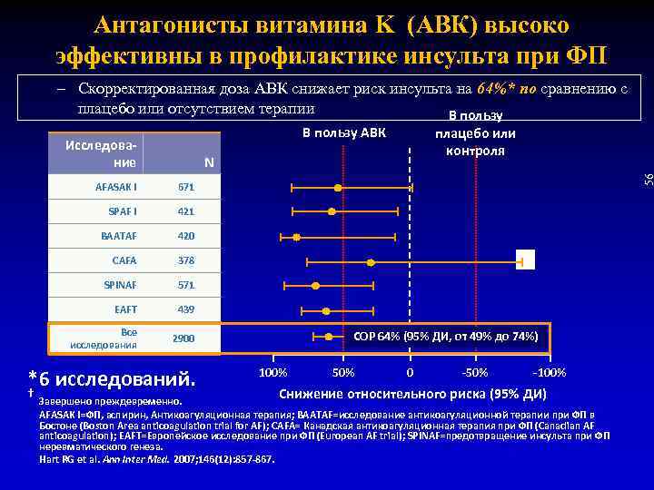 Антагонисты витамина K (АВК) высоко эффективны в профилактике инсульта при ФП – Скорректированная доза