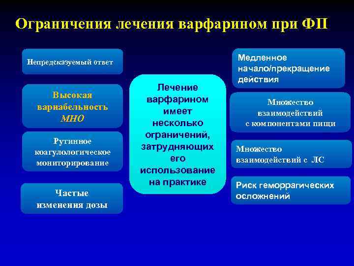  Ограничения лечения варфарином при ФП Непредсказуемый ответ Высокая вариабельность МНО Рутинное коагулологическое мониторирование