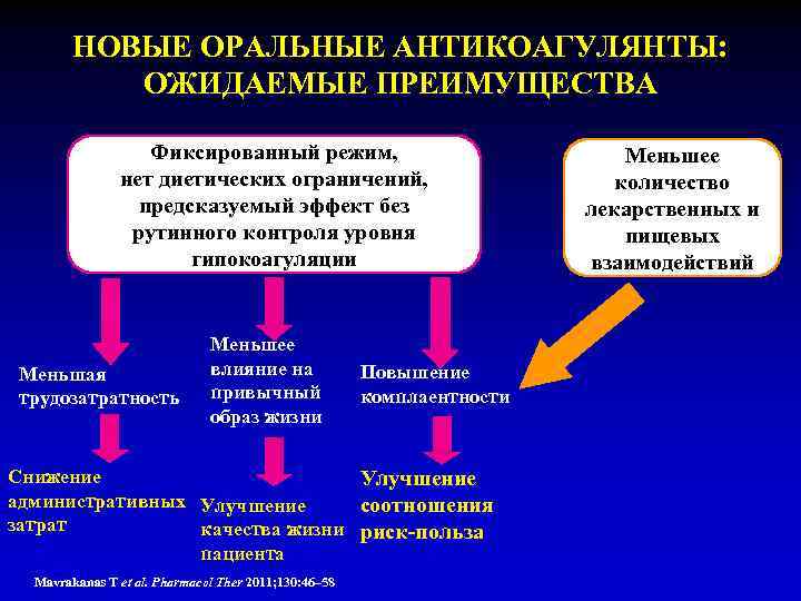 НОВЫЕ ОРАЛЬНЫЕ АНТИКОАГУЛЯНТЫ: ОЖИДАЕМЫЕ ПРЕИМУЩЕСТВА Фиксированный режим, нет диетических ограничений, предсказуемый эффект без рутинного