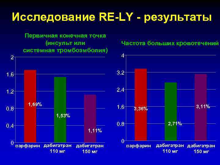 Исследование RE-LY - результаты Первичная конечная точка (инсульт или системная тромбоэмболия) Частота больших кровотечений