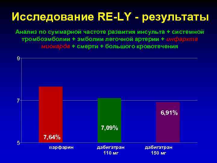 Исследование RE-LY - результаты Анализ по суммарной частоте развития инсульта + системной тромбоэмболии +