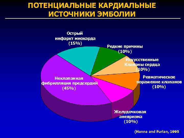 ПОТЕНЦИАЛЬНЫЕ КАРДИАЛЬНЫЕ ИСТОЧНИКИ ЭМБОЛИИ Острый инфаркт миокарда (15%) Редкие причины (10%) Искусственные Клапаны сердца