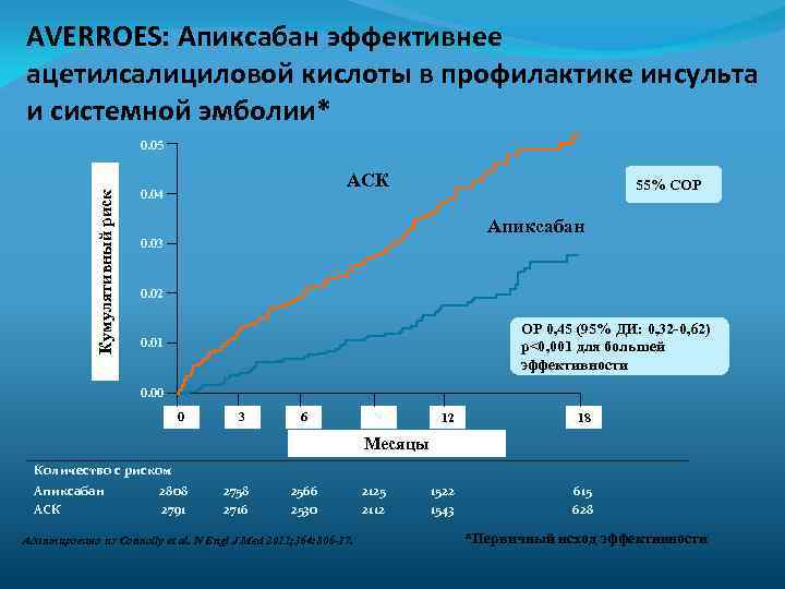 AVERROES: Апиксабан эффективнее ацетилсалициловой кислоты в профилактике инсульта и системной эмболии* Кумулятивный риск 0.