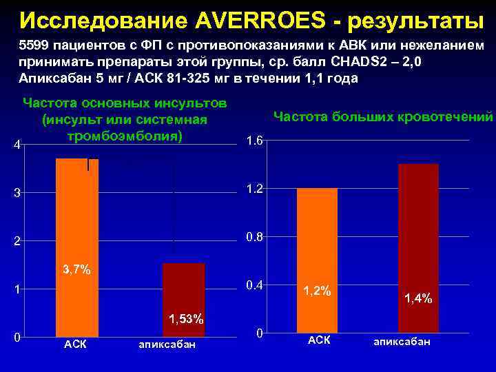 Исследование AVERROES - результаты 5599 пациентов с ФП с противопоказаниями к АВК или нежеланием