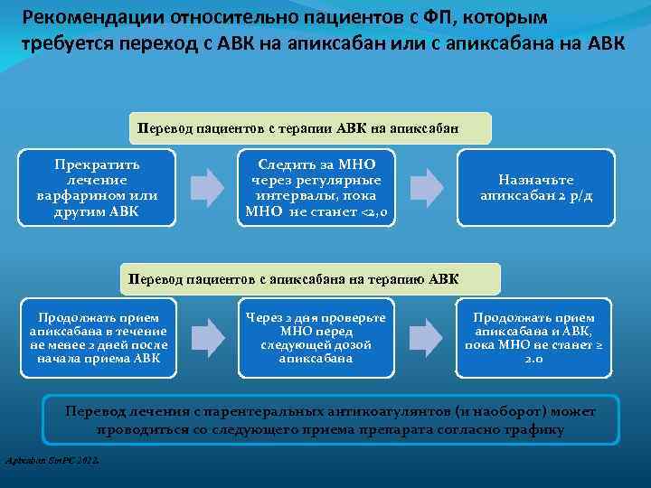 Рекомендации относительно пациентов с ФП, которым требуется переход с АВК на апиксабан или с