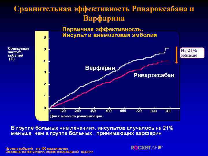 Сравнительная эффективность Ривароксабана и Варфарина 6 Совокупная частота событий (%) Первичная эффективность. Инсульт и