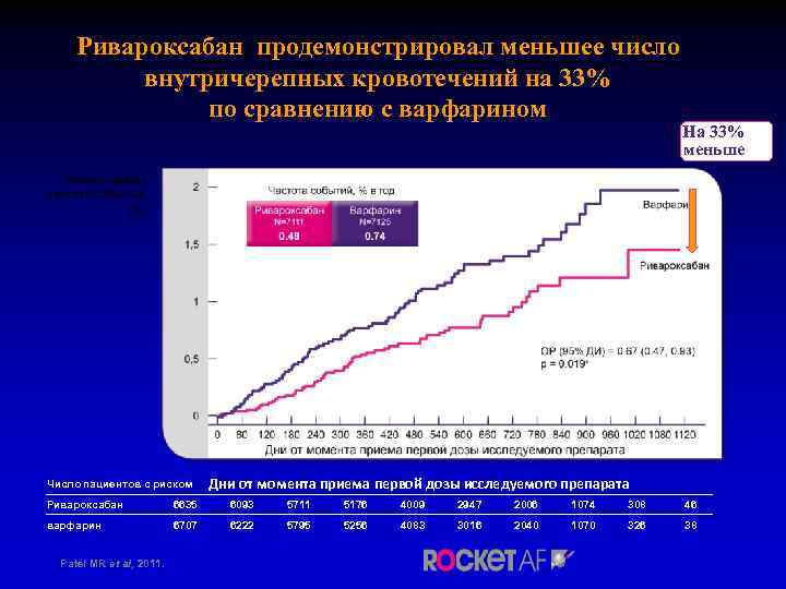 Ривароксабан продемонстрировал меньшее число внутричерепных кровотечений на 33% по сравнению с варфарином На 33%