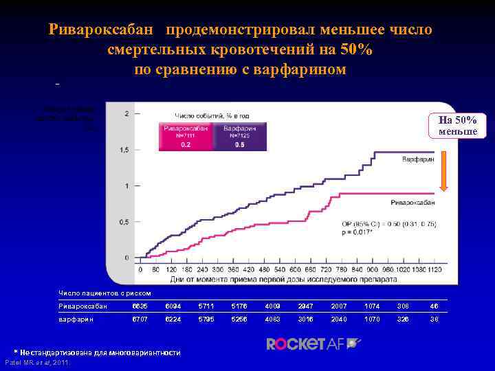 Ривароксабан продемонстрировал меньшее число смертельных кровотечений на 50% по сравнению с варфарином На 50%