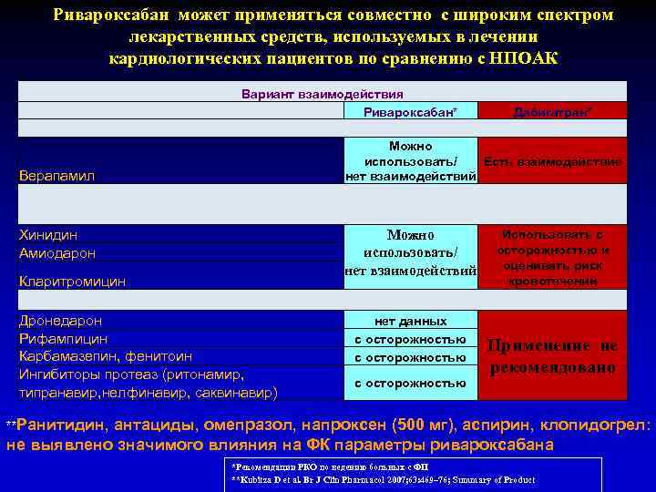 Ривароксабан может применяться совместно с широким спектром лекарственных средств, используемых в лечении кардиологических пациентов