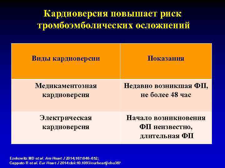 Кардиоверсия повышает риск тромбоэмболических осложнений Виды кардиоверсии Показания Медикаментозная кардиоверсия Недавно возникшая ФП, не