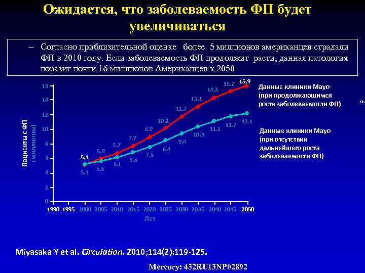 Ожидается, что заболеваемость ФП будет увеличиваться 16 14. 3 13. 1 14 11. 7