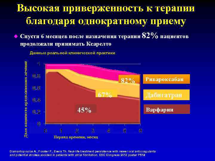 Высокая приверженность к терапии благодаря однократному приему u Спустя 6 месяцев после назначения терапии