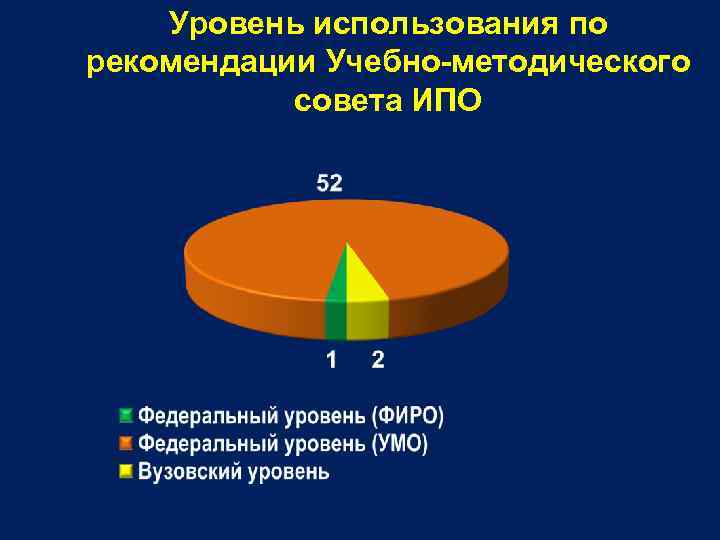 Уровень использования по рекомендации Учебно-методического совета ИПО 