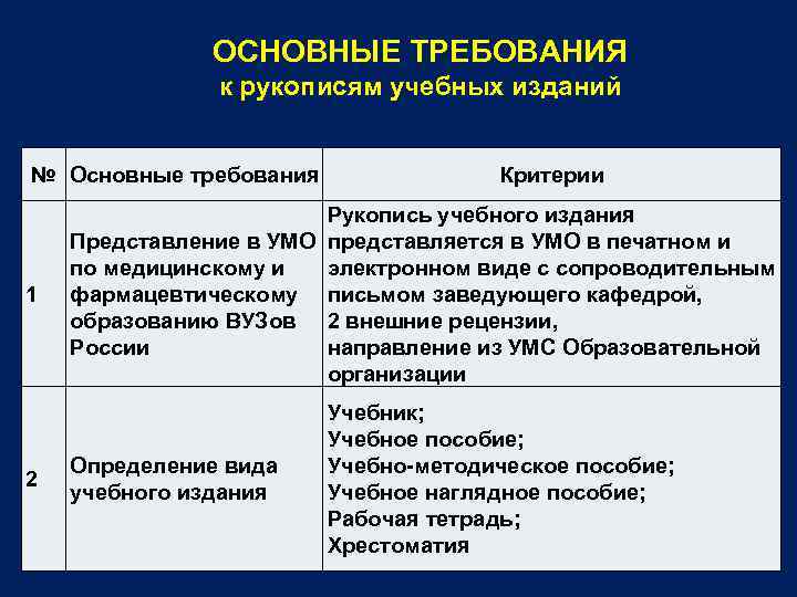 ОСНОВНЫЕ ТРЕБОВАНИЯ к рукописям учебных изданий № Основные требования 1 2 Критерии Рукопись учебного