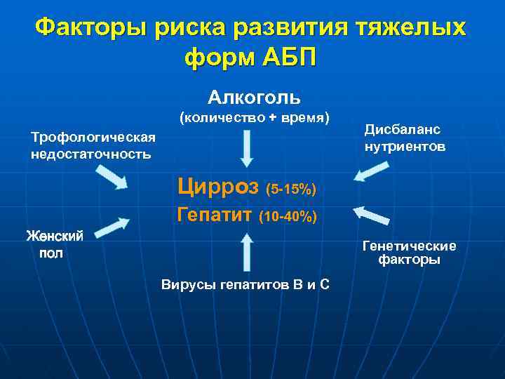 Факторы риска развития тяжелых форм АБП Алкоголь (количество + время) Трофологическая недостаточность Дисбаланс нутриентов