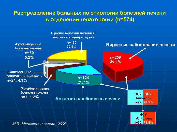 Распределение больных по этиологии болезней печени в отделении гепатологии (n=574) Прочие болезни печени и
