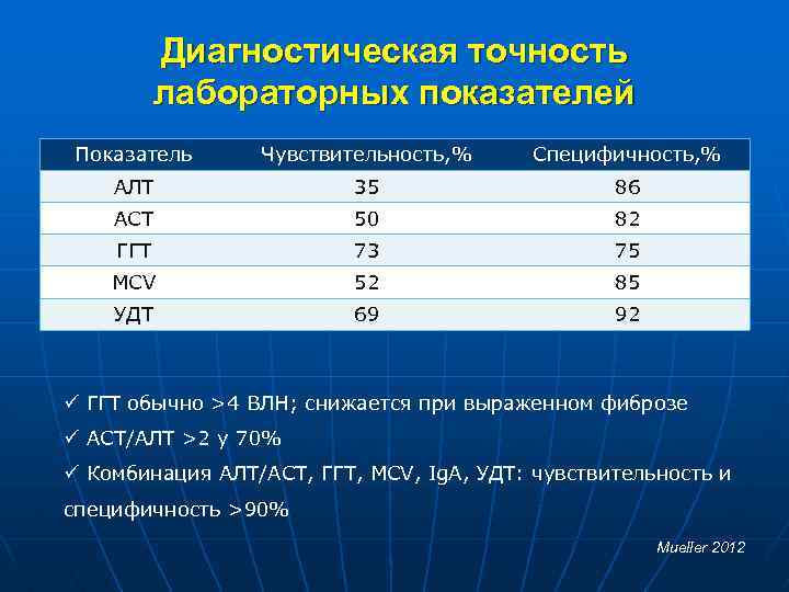 Диагностическая точность лабораторных показателей Показатель Чувствительность, % Специфичность, % АЛТ 35 86 АСТ 50
