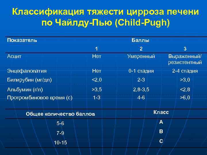 Классификация тяжести цирроза печени по Чайлду-Пью (Child-Pugh) Показатель Баллы Асцит 1 Нет 2 Умеренный