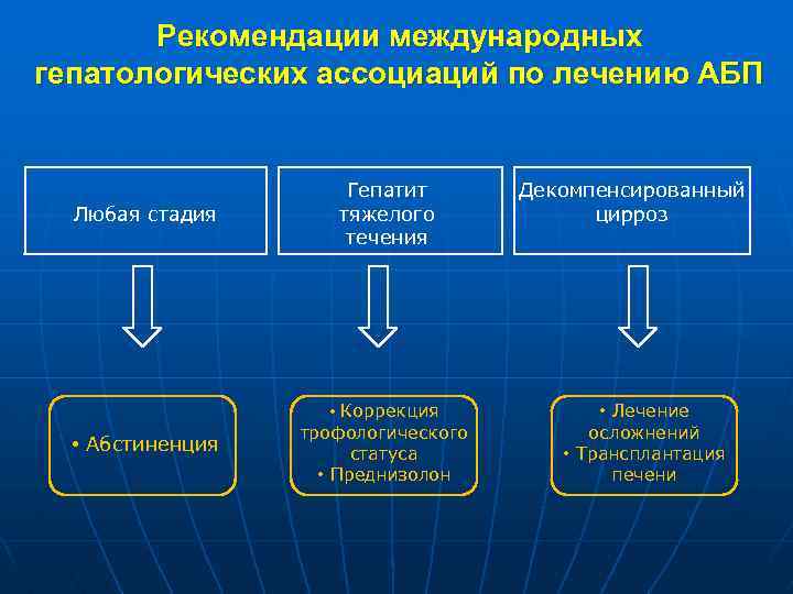 Рекомендации международных гепатологических ассоциаций по лечению АБП Любая стадия Гепатит тяжелого течения • Коррекция