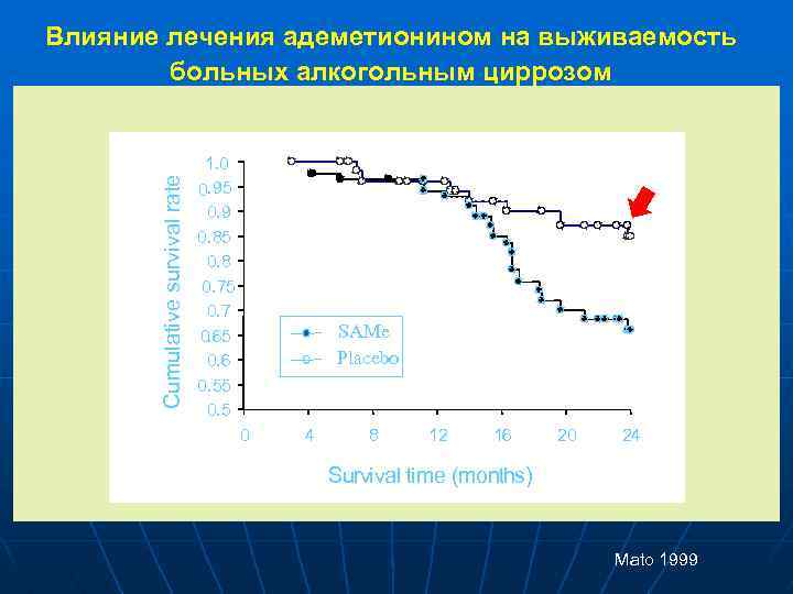 Cumulative survival rate Влияние лечения адеметионином на выживаемость больных алкогольным циррозом 1. 0 0.
