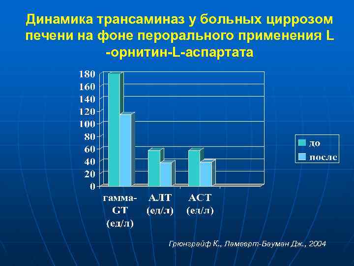 Динамика трансаминаз у больных циррозом печени на фоне перорального применения L -орнитин-L-аспартата Грюнграйф К.
