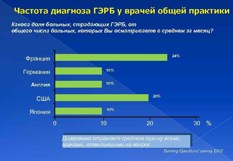 Частота диагноза ГЭРБ у врачей общей практики Какова доля больных, страдающих ГЭРБ, от общего