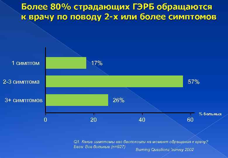 Более 80% страдающих ГЭРБ обращаются к врачу по поводу 2 -х или более симптомов