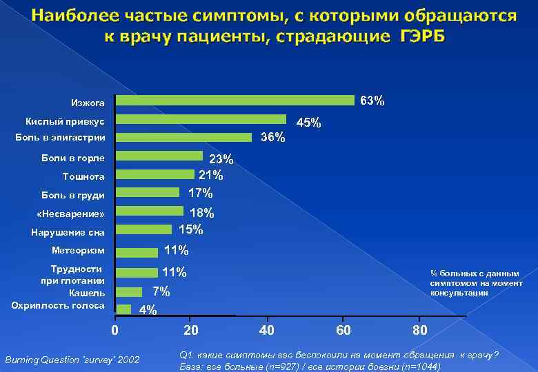 Наиболее частые симптомы, с которыми обращаются к врачу пациенты, страдающие ГЭРБ 63% Изжога 45%