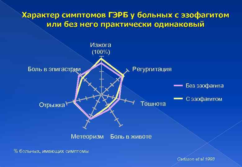 Характер симптомов ГЭРБ у больных с эзофагитом или без него практически одинаковый Изжога (100%)