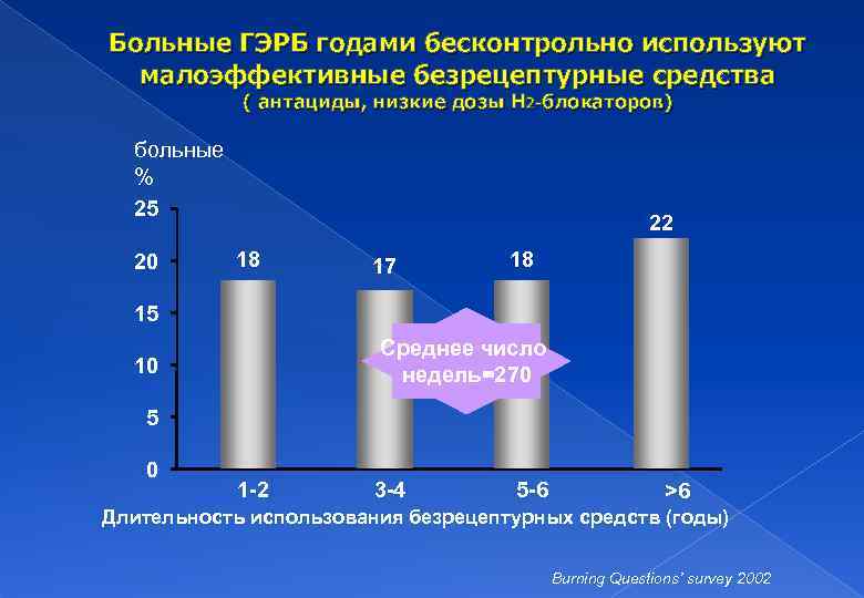 Больные ГЭРБ годами бесконтрольно используют малоэффективные безрецептурные средства ( антациды, низкие дозы Н 2