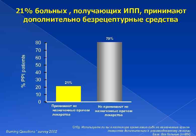 % PPI patients 21% больных , получающих ИПП, принимают дополнительно безрецептурные средства 80 70