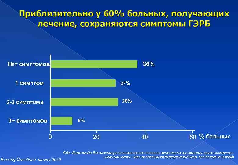Приблизительно у 60% больных, получающих лечение, сохраняются симптомы ГЭРБ 36% Нет симптомов 1 симптом