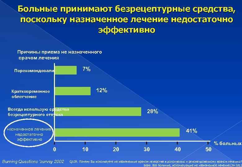 Больные принимают безрецептурные средства, поскольку назначенное лечение недостаточно эффективно Причины приема не назначенного врачом