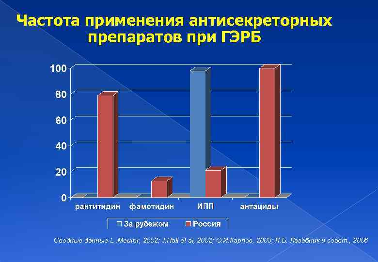Частота применения антисекреторных препаратов при ГЭРБ Сводные данные L. Meurer, 2002; J. Hall et