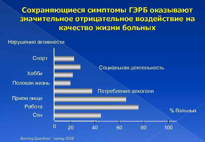 Сохраняющиеся симптомы ГЭРБ оказывают значительное отрицательное воздействие на качество жизни больных Нарушение активности Спорт