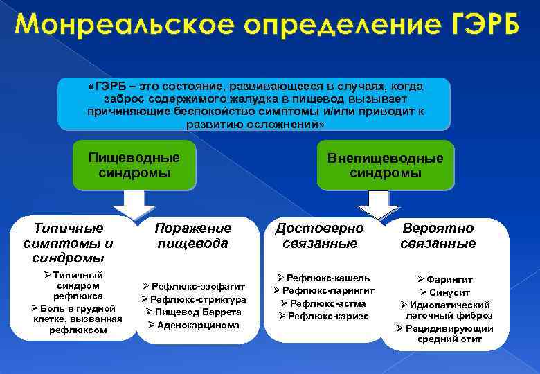 Монреальское определение ГЭРБ «ГЭРБ – это состояние, развивающееся в случаях, когда заброс содержимого желудка