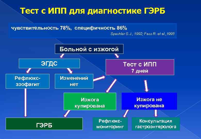 Тест с ИПП для диагностике ГЭРБ чувствительность 78%, специфичность 86% Spechler S. J. ,