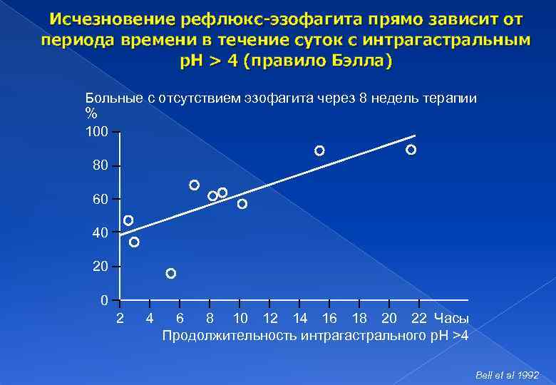Исчезновение рефлюкс-эзофагита прямо зависит от периода времени в течение суток с интрагастральным p. H