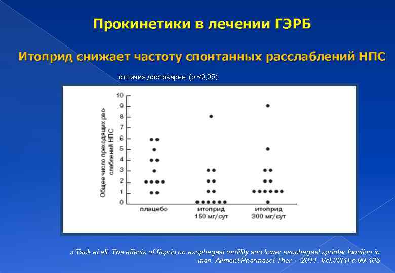 Прокинетики в лечении ГЭРБ Итоприд снижает частоту спонтанных расслаблений НПС отличия достоверны (p <0,