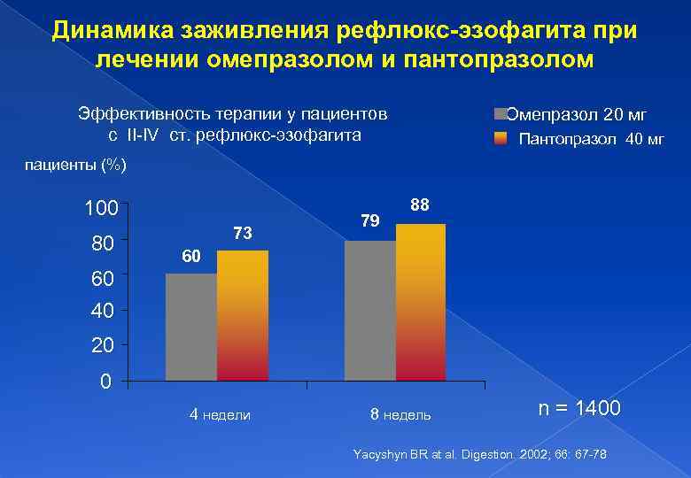 Динамика заживления рефлюкс-эзофагита при лечении омепразолом и пантопразолом Эффективность терапии у пациентов с II-IV