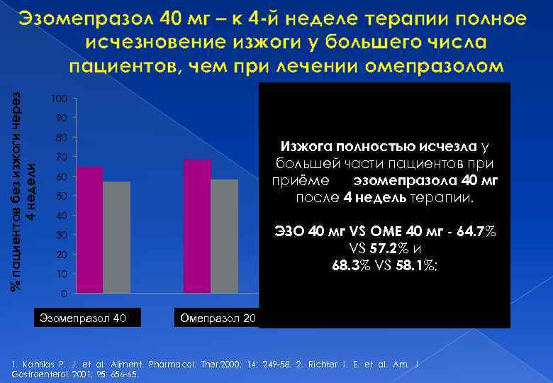 % пациентов без изжоги через 4 недели Эзомепразол 40 мг – к 4 -й