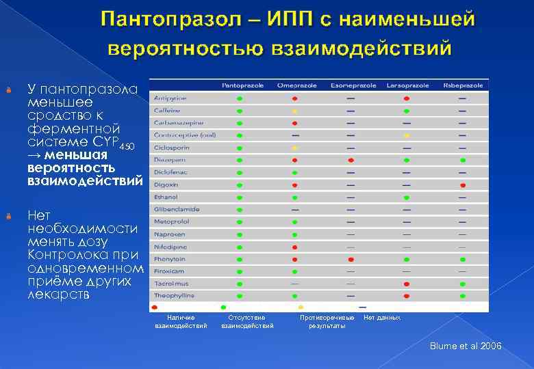 Пантопразол – ИПП с наименьшей вероятностью взаимодействий У пантопразола меньшее сродство к ферментной системе