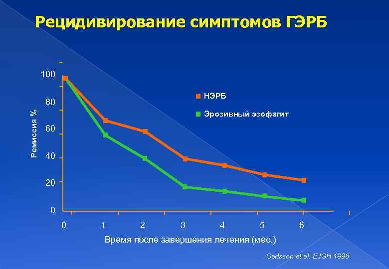 Рецидивирование симптомов ГЭРБ 100 НЭРБ Ремиссия % 80 Эрозивный эзофагит 60 40 20 0