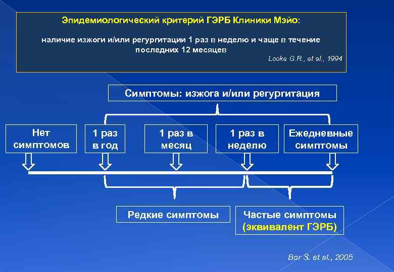 Эпидемиологический критерий ГЭРБ Клиники Мэйо: наличие изжоги и/или регургитации 1 раз в неделю и